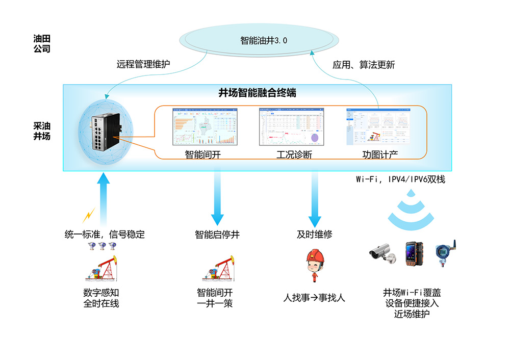 无人巡检智能井场运行效果图